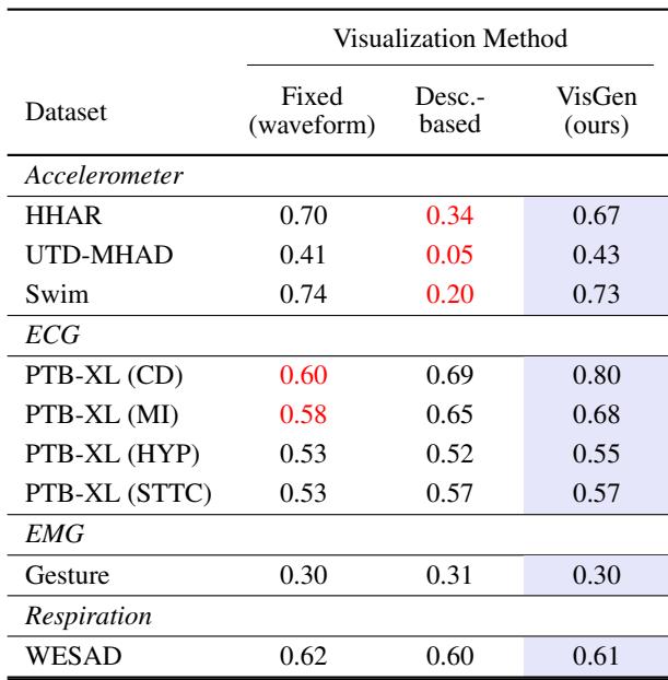 使用不同可视化方法进行视觉提示的性能表现。
