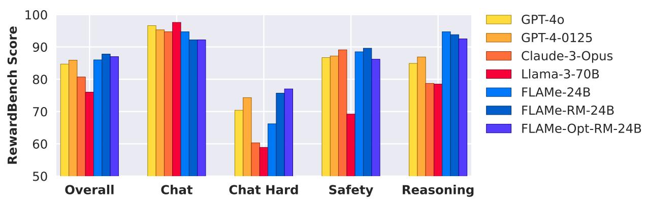 图 1| 我们的 FLAMe-24B 变体在许多保留的自动评分评估基准测试 (包括 RewardBench) 中,优于 GPT-4 和 Claude-3 等流行的专有“LLM 作为裁判”模型。