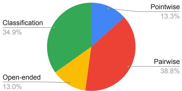 图 3|按任务类型划分的 FLAMe 数据集细分… 成对、逐点、分类和开放式。