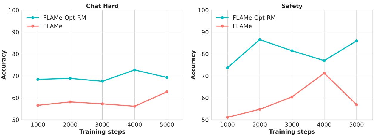 图 5|在早期训练阶段 FLAMe-Opt-RM 和 FLAMe 的比较… FLAMe-Opt-RM 更快地实现了显著更高的 Chat Hard 和 Safety 分数。