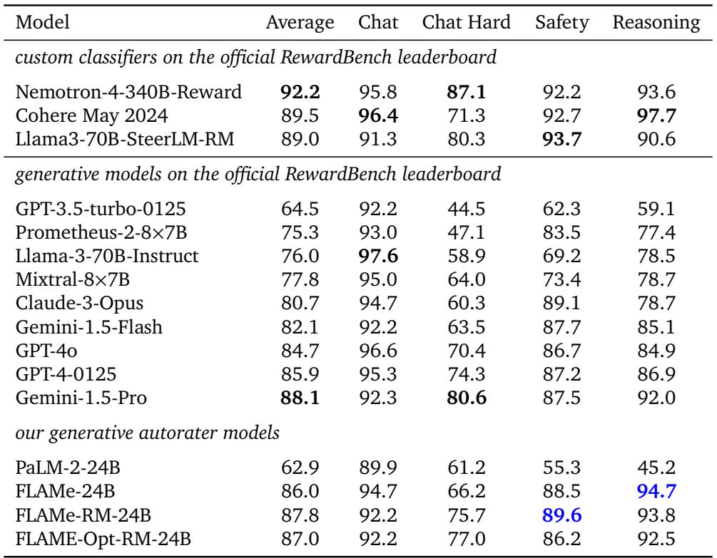表 2|FLAMe 与官方 RewardBench 排行榜上其他生成模型的比较。FLAMe-RM-24B 取得了仅在宽松许可数据上训练的生成模型中的最佳总体表现 (87.8%)。