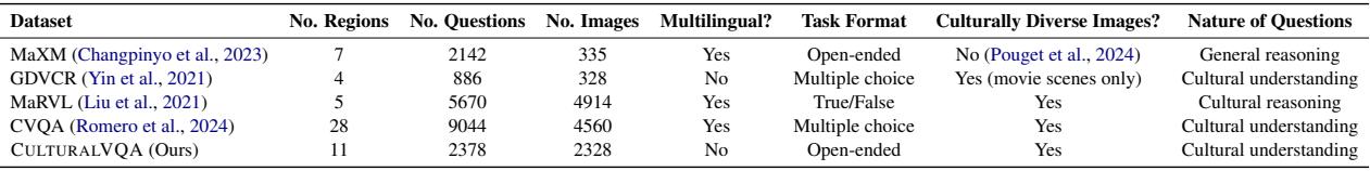 各类与 CulturalVQA 密切相关的数据集的比较。
