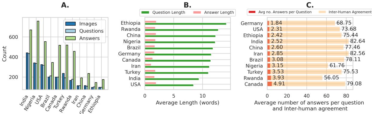 按国家细分的数据分析，显示数量、问题长度和一致性得分。