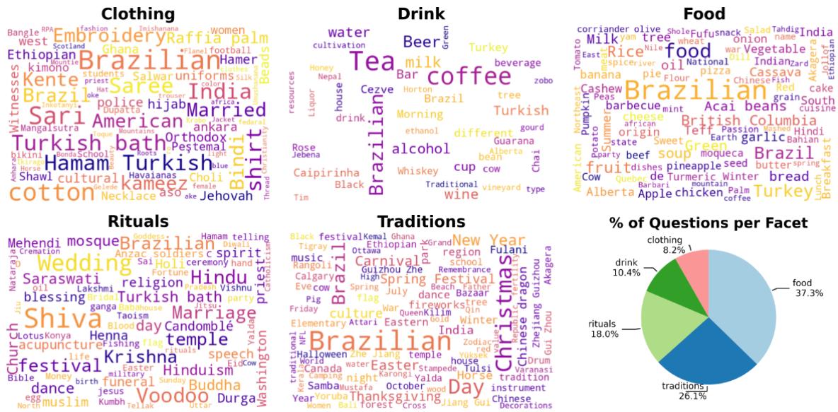 展示 CulturalVQA 答案的词云，涵盖文化的五个层面。