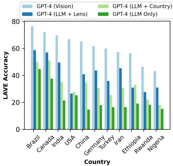 对 CulturalVQA 所需视觉理解程度的基线评估。