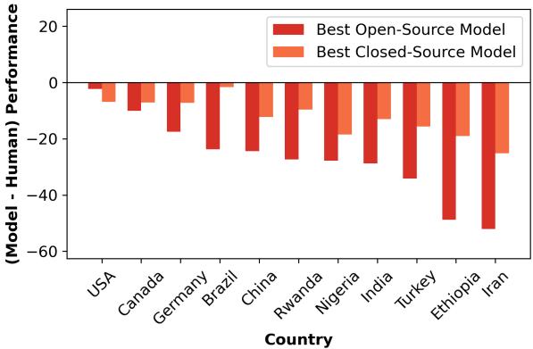 模型与人类表现之间的性能差距。
