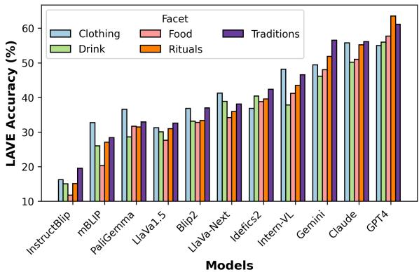 使用 LAVE 准确率衡量的 VLM 在各层面的性能。