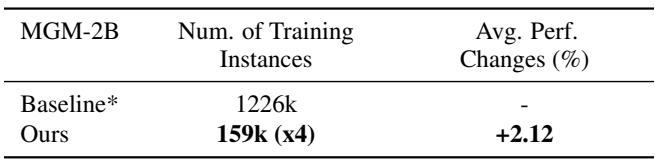 Table comparing MGM-2B performance. The Data-Juicer model, trained on 159k instances (repeated 4x), beats the baseline trained on 1226k instances across multiple benchmarks.