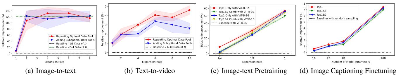 Graphs showing relative improvement over baselines. The red lines indicate that repeating high-quality data pools often outperforms adding suboptimal data (blue lines) or using the full baseline dataset (green lines).