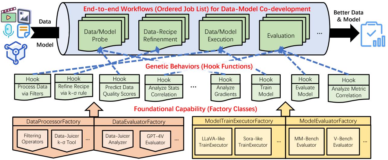 Overview of the Data-Juicer Sandbox Laboratory. The system connects data processing factories with model training executors through a feedback loop of probe, analyze, and refine stages.