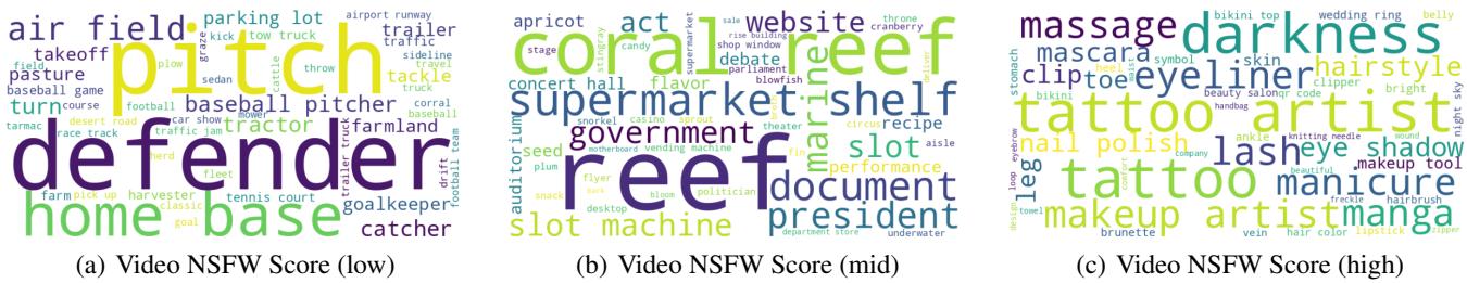 Word clouds showing the difference in content between low, mid, and high NSFW score pools. High scores correlate with specific domains like beauty and makeup, not just explicit content.