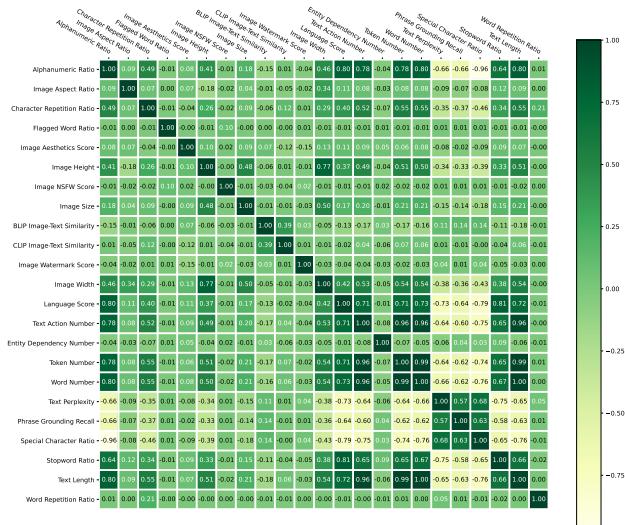 Heatmap showing Pearson correlation coefficients for Image-to-Text generation statistics. This helps identify which data features overlap.