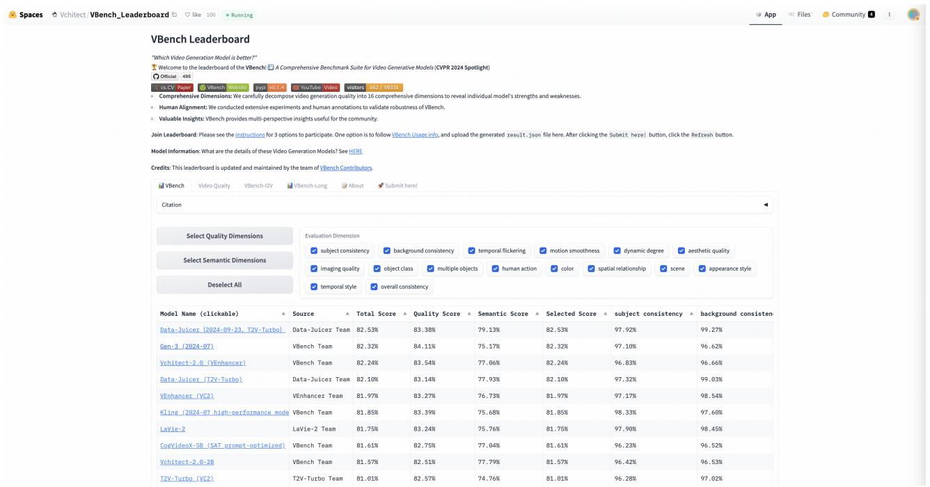 VBench Leaderboard showing Data-Juicer models taking the top spot, surpassing major competitors like Gen-3 and VEnhancer.