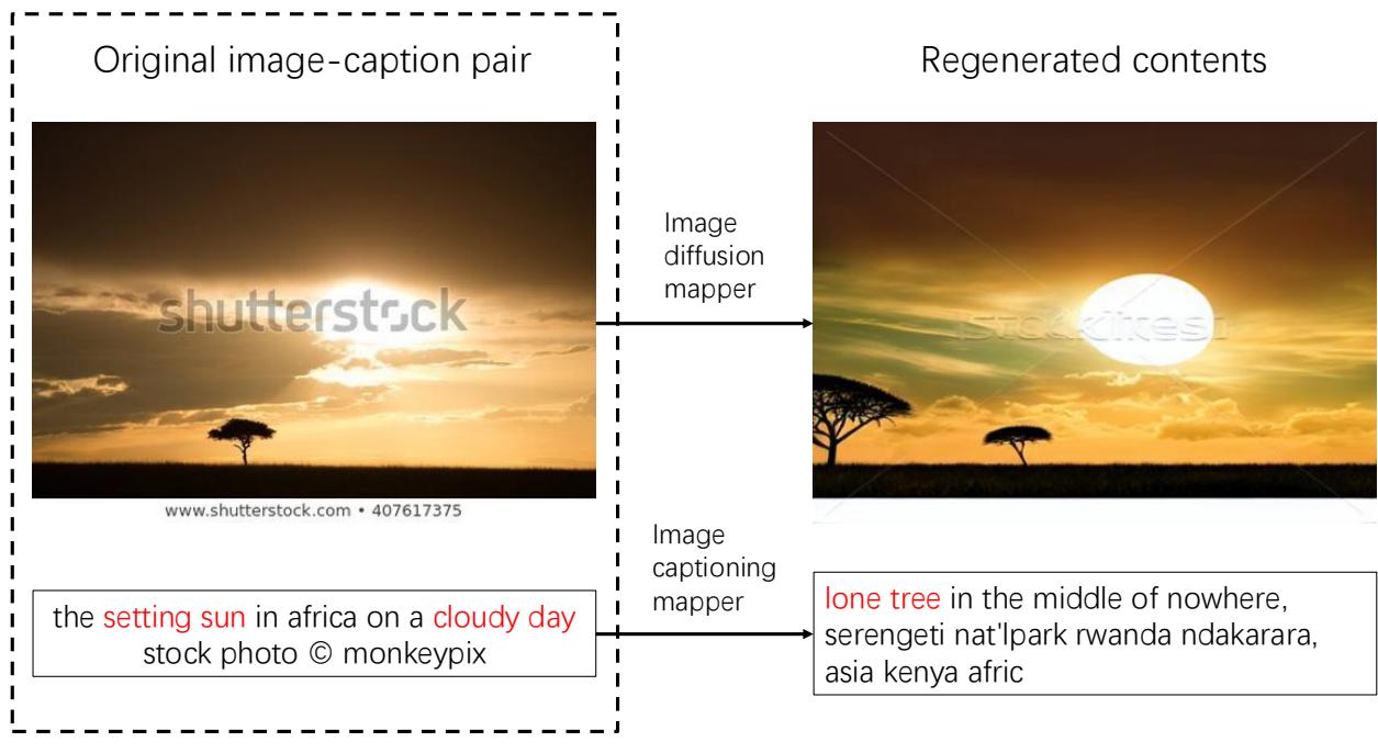 Example of Image Diffusion Mapper and Captioning Mapper. The system can regenerate an image to be clearer or rewrite a caption to be more descriptive.