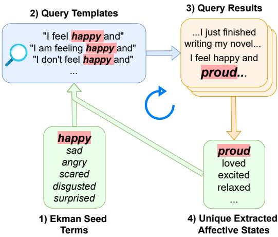Figure 2: Illustration of the bootstrapping procedure used to collect texts and automatically extracted affective state labels in the MASIVE corpus.