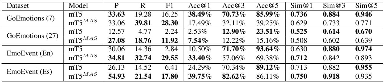 Table 5: Performance of mT5 fine-tuned on emotion classification datasets, with and without prior fine-tuning on MASIVE. Bolded scores highlight the best performing model on each dataset under each metric.