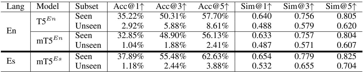 Table 6: Comparison of mT5 performance between affective states included and held out from fine-tuning.