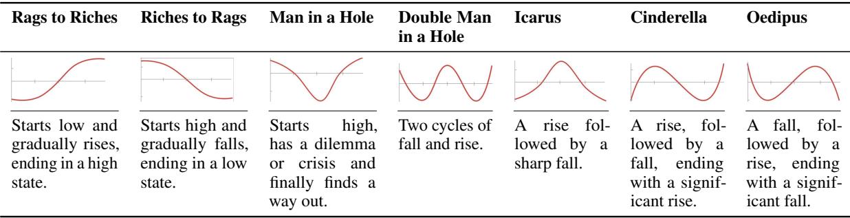 表1: 故事弧类型展示了不同的叙事轨迹，如白手起家、陷入困境的人和伊卡洛斯。