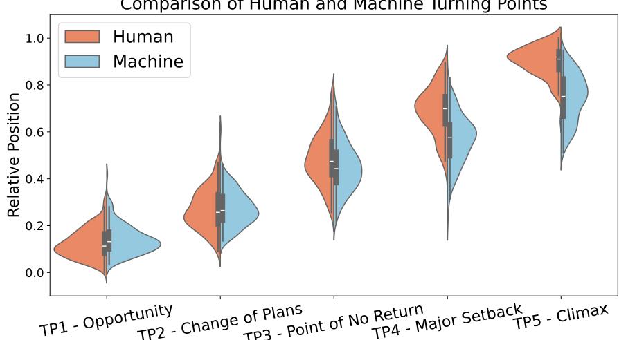 图2: 展示五个转折点位置的小提琴图。与人类相比，机器倾向于匆忙处理 TP4 和 TP5。