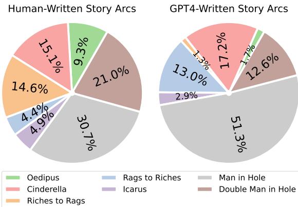 图4: 展示故事弧分布的饼图。GPT-4 严重偏爱“陷入困境的人”，几乎从不创作像“俄狄浦斯”这样的悲剧。