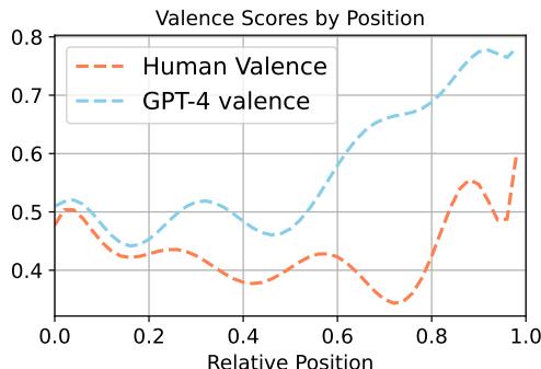图5: 人类和 GPT-4 的效价。AI 故事始终比人类故事更积极 (高效价) 。