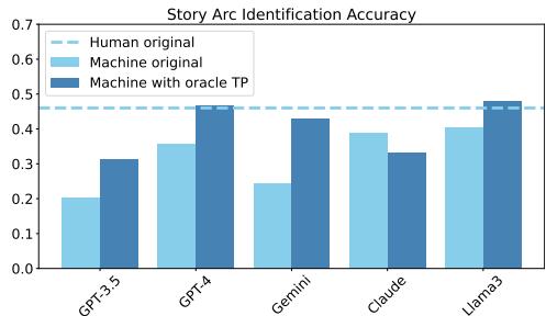 图6: 条形图展示故事弧识别准确率。除非给出转折点提示，否则模型难以识别弧线。