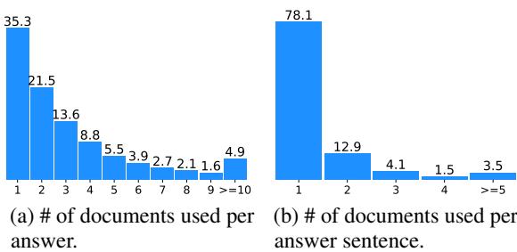 Figure 3:Distribution of number(#) of documents used in LFRQA’s answers.All numbers are %.