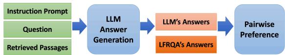 Figure 4: RAG-QA ARENA framework. Green blocks are LLM’s inputs to generate answers. Orange blocks are LLM and LFRQA’s answers presented to both human and LLM judges to determine pairwise preferences.
