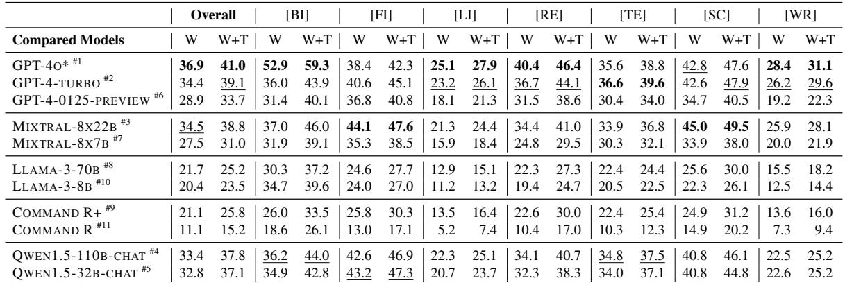 Table 3: Evaluation results on LFRQA test set. W and W+T indicate win and win+tie rate against LFRQA’s answers.