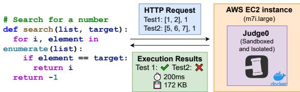 图 2: 使用 JUDGE0 的评估平台。该系统在云实例上使用沙盒 Docker 容器，以确保每段代码都在完全相同的虚拟硬件上执行，从而精确测量运行时间和内存使用情况。