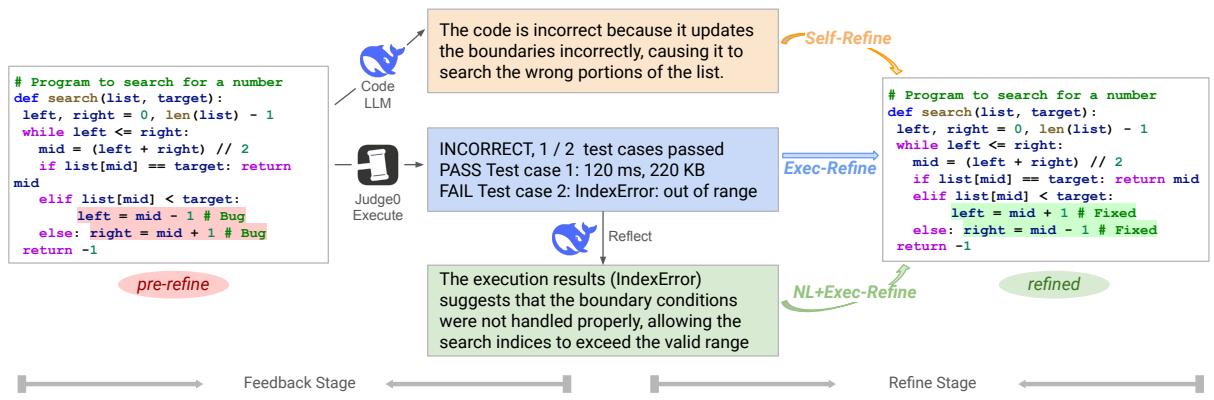 图 5: 迭代改进方法。“Pre-refine”是初始尝试。“Self-Refine”使用模型自己的思考。“Exec-Refine”使用代码执行的硬数据。“NL+Exec-Refine”结合了两者。