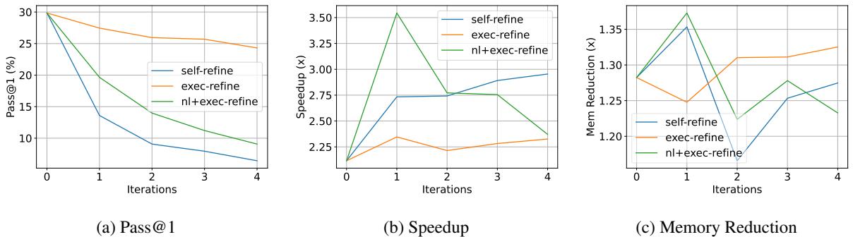 图 6: DeepseekCoder 在多次迭代中的表现。图表 (a) 显示 Pass@1 随着迭代次数的增加而显著下降。图表 (b) 显示加速比最初增加但随后波动。图表 (c) 显示内存缩减。注意 &rsquo;nl+exec-refine&rsquo; (绿色) 生成了快速代码，但严重破坏了正确性 (Pass@1) 。