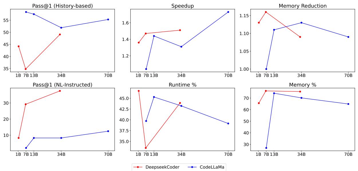 图 7: 不同模型规模下的正确性和效率。上一行 (基于历史的编辑) 显示，虽然较大的模型 (如 CodeLLaMa 70B) 实现了更好的加速比 (中间图表) ，但正确性的收益 (左侧图表) 往往趋于平稳或表现不一致。