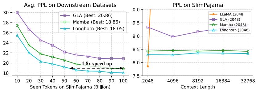 Key results showing Longhorn’s superior sample efficiency and length extrapolation capabilities.