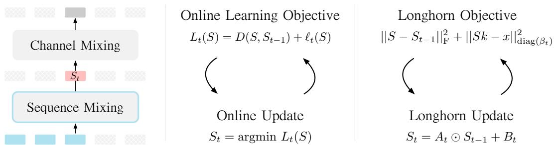 A conceptual diagram showing how sequence mixing can be framed as an online learning problem.