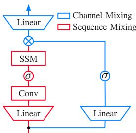 A high-level view of a Mamba block, showing the separate paths for sequence and channel mixing.