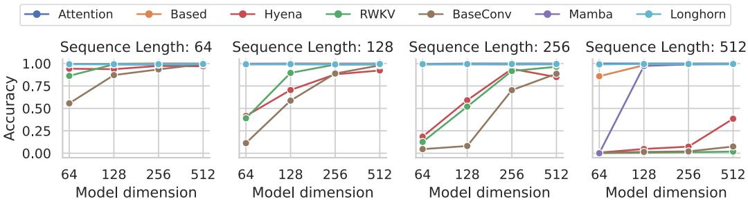 Accuracy on the Multi-Query Associative Recall benchmark.
