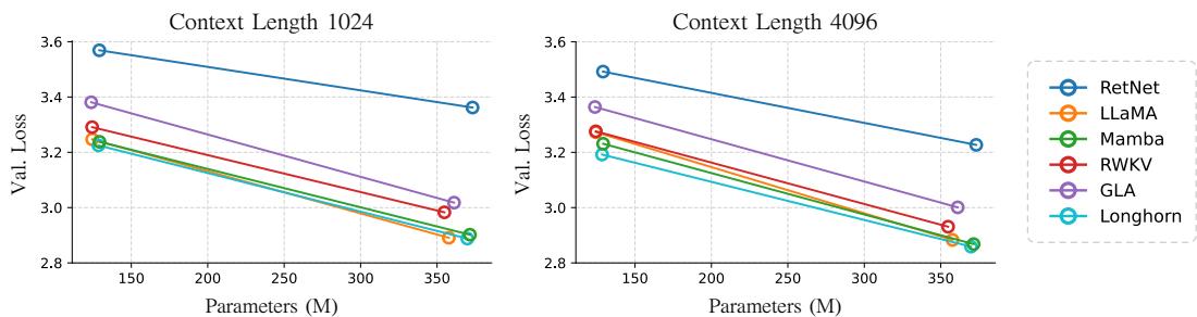 Validation loss versus model size on the OpenWebText dataset.