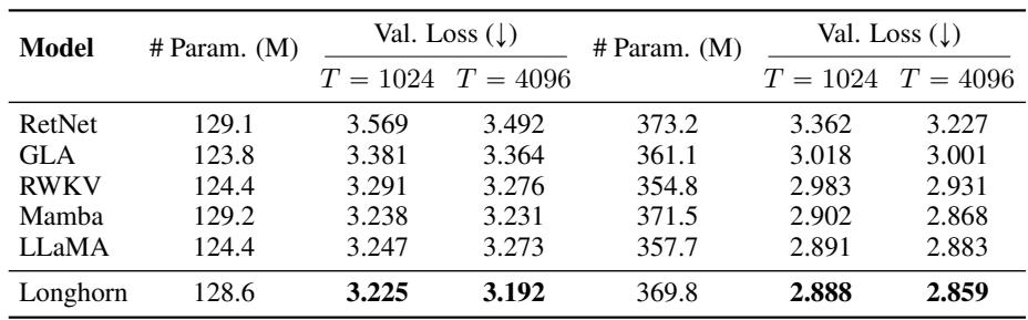 Table of validation losses for different models and context lengths.