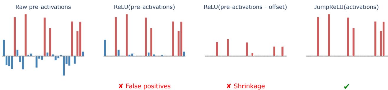 一个玩具模型，说明了 ReLU 的问题以及 JumpReLU 的优势。
