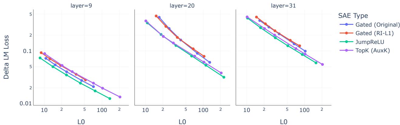 比较 JumpReLU、Gated 和 TopK SAE 在残差流上的 Delta LM Loss 与 L0 的散点图。