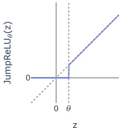 JumpReLU 激活函数图像。对于输入小于阈值 θ 时输出为零，大于 θ 时保持恒等。