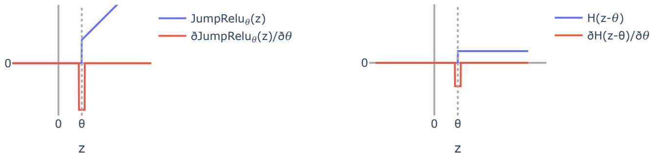 伪导数的可视化解释，在阈值附近的小窗口内生成梯度信号。