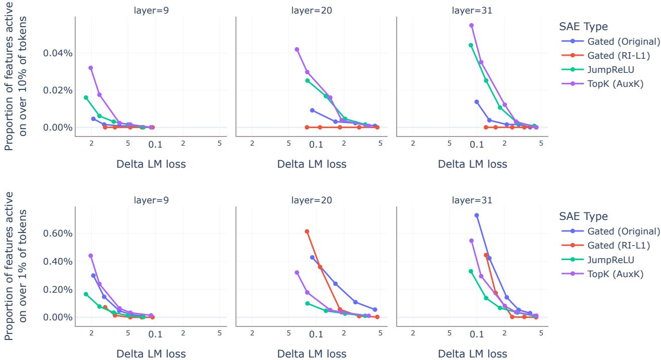 展示各 SAE 类型高频特征比例的图表。