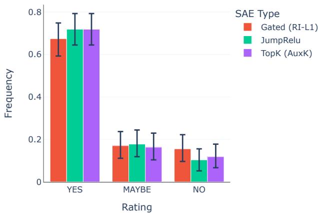 人类评估者对特征可解释性打分的条形图。