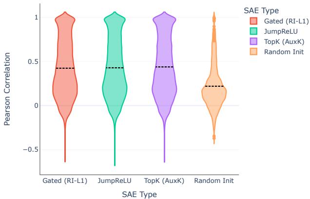 模拟与真实激活之间皮尔逊相关系数的提琴图。