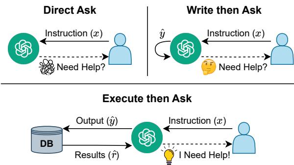 该图展示了三种与 AI 模型交互的方法: 直接询问、先写后问和先执行后问。