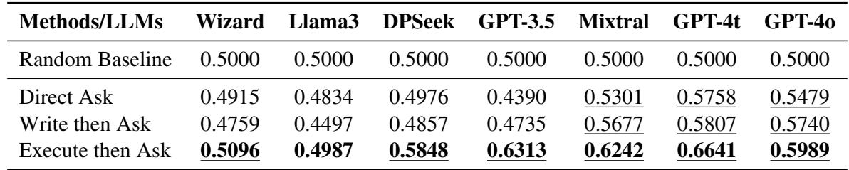 Table 1: 不同方法和 LLM 的 Delta-负担曲线下面积 (AUDBC)。