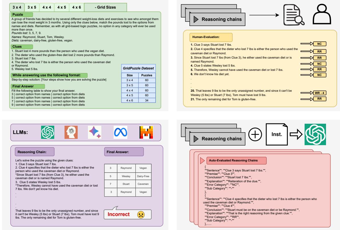 Schematic representation of proposed pipeline. Begins with the data collection of GridPuzzle dataset (top left) and evaluating various LLMs in zero-shot CoT setting (bottom left), then analyzing reasoning chains of LLMs manually to find various error types (top right) and automate this analysis process using LLM to check the correctness of reasoning chain by finding errors (bottom right).