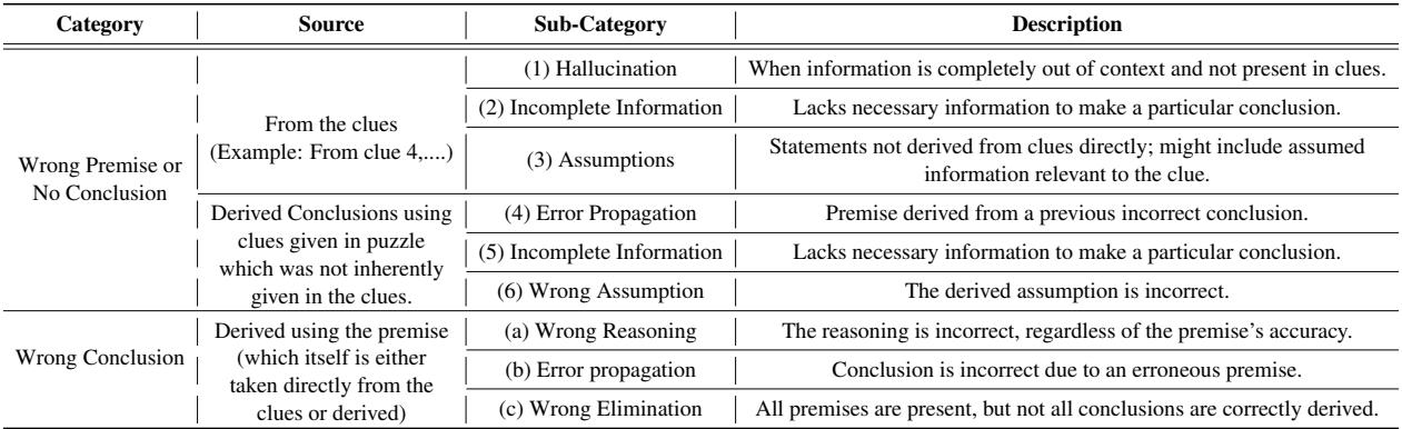 Table 2: Proposed error taxonomy for sub-categories based on manual analysis. These sub-categories are defined for cases where either the conclusion or premise is incorrect(&ldquo;RW”or“WR&rdquo;) or both are incorrect(WW").For “WW",the error sub-categories might appear in any combinations between (1-6)and (a-c) such as‘1a’,‘4b&rsquo;,or ‘6c&rsquo;.